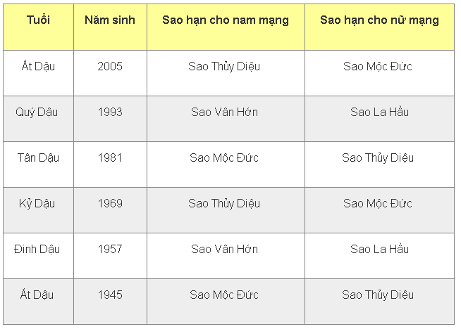 Sao hạn 2025 cho người tuổi Dậu