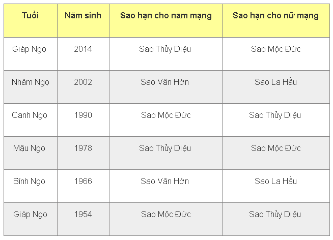 Sao hạn 2025 cho người tuổi Ngọ