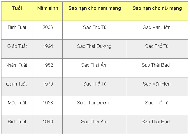 Sao hạn 2025 cho người tuổi Tuất​