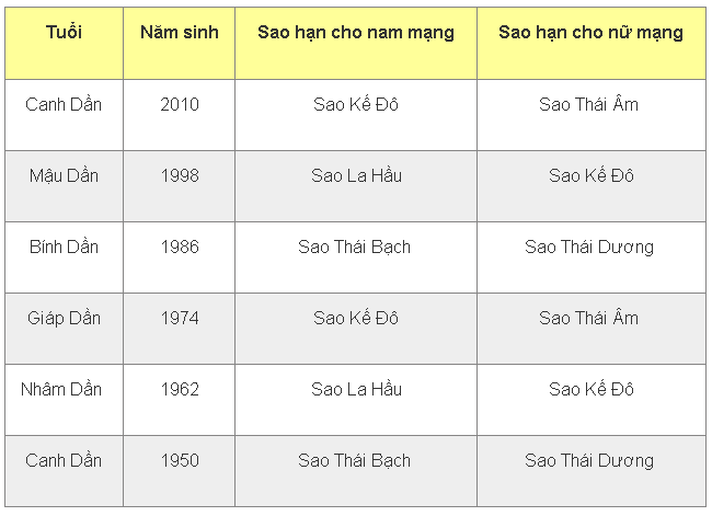 Sao hạn 2025 cho người tuổi Dần