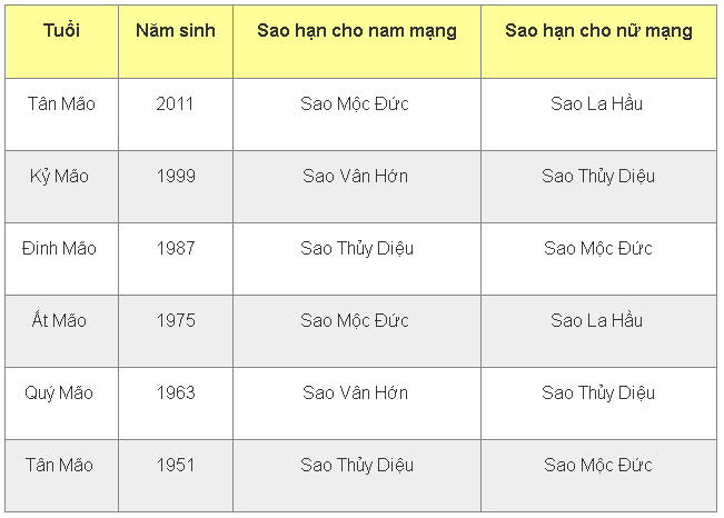 Sao hạn 2025 cho người tuổi Mão