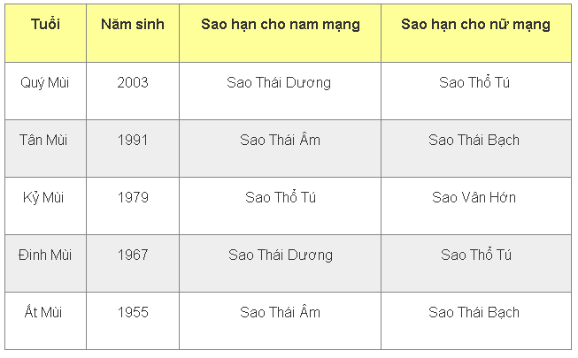 Sao hạn 2025 cho người tuổi Mùi