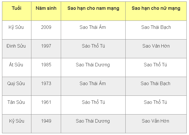 Sao hạn 2025 cho người tuổi Sửu