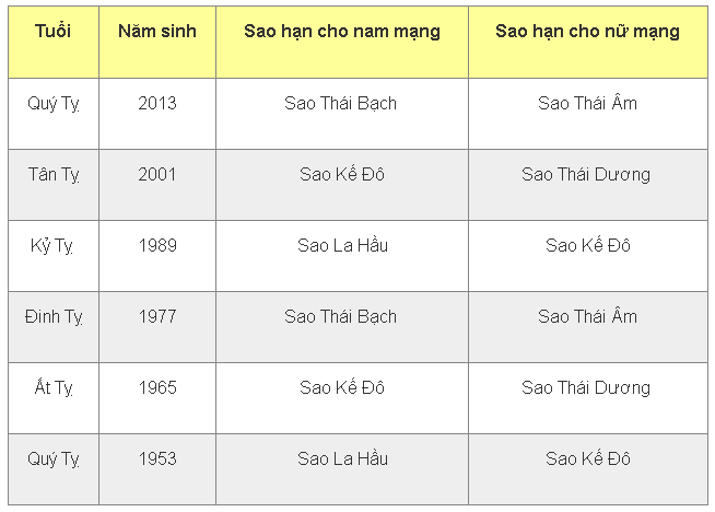 Sao hạn 2025 cho người tuổi Tỵ